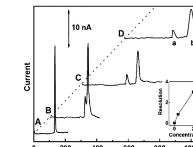 Fig. 1. Electrophoregrams showing the separation of 15 ppm TNT (a) and DNB(b) in the presence of different concentrations of the TETT sol in the phosphaterun buffer (40 mM, pH 10.1): 0 (A), 35 (B), 175 (C) and 350 (D) mM TETT