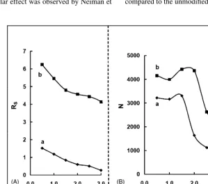 Fig. 3. Inﬂuence of the MTMOS sol concentration upon the apparent mobilitiesof p-aminophenol (a) and o-aminophenol (b)