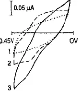 Fig. 1. carbon electrode in the base electrolyte Cyclic voltammograms in phosphate buffer, pH 5.8, on a glassy (l), in the presence of 3.5mg of ferrocene derivatized glucose oxidase (Z), and in the presence of 3.5 mg of derivatized enzyme and 6mM glucose (