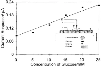 Fig. 6. slide; derivatized glucose oxidase modified CCE in the thick film form. Cyclic reference electrode; voltammograms taken in a single drop of the analyte Scan rate 10mV/s