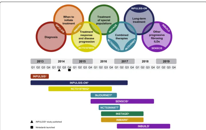 Fig. 1 Ongoing challenges and unmet needs in the management of pulmonary fibrosis, and timeline of the nintedanib clinical programme to date