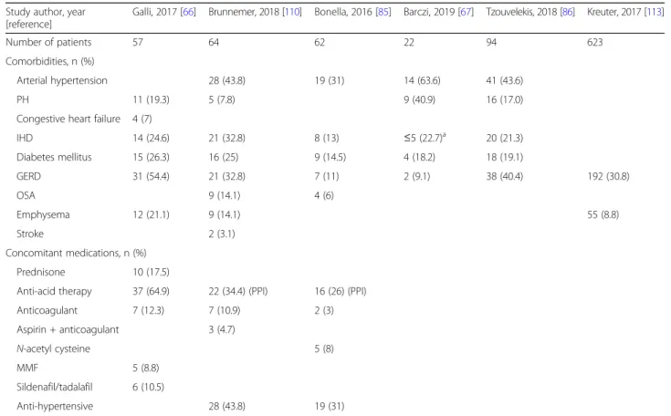 Table 2 Comorbidities and concomitant medication use at baseline in real-world IPF populations receiving nintedanib Study author, year
