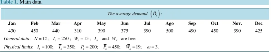 Table 1.  Main data.                                                                                       