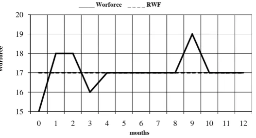 Figure 4. Workforce levels (Wk) versus regular workforce (RWF).        