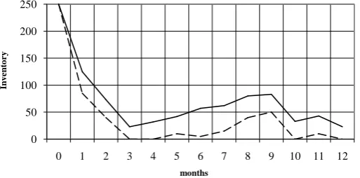 Figure 6. Inventory levels, from OLU solution with α = 50% (dashed line) and 95% (solid line)