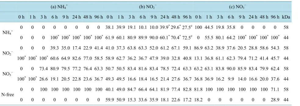 Table 1. Levels of complete (58 kDa) and truncated (44 kDa) forms of NirA assessed by SDS-PAGE followed by Western blotting of samples of cultures shown in Figure 4