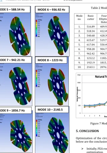 Figure 7 Modal analysis comparison 