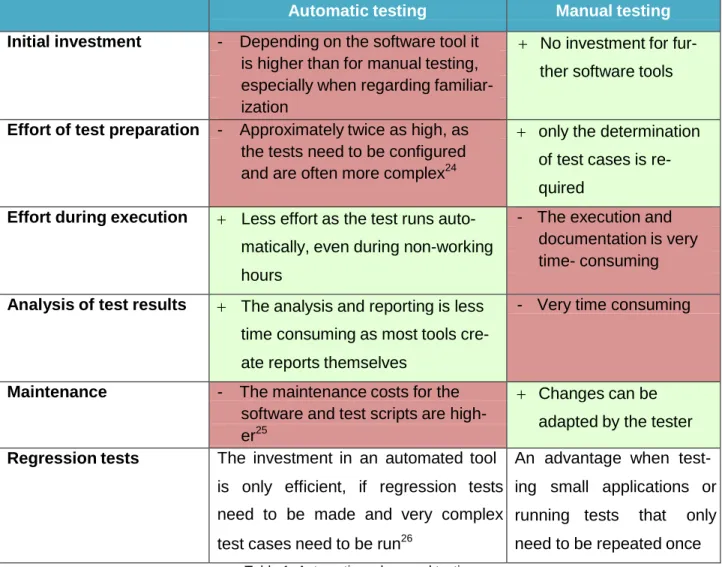 Table 1: Automatic and manual testing 