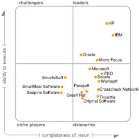 Figure 2: Magic Quadrant for Integrated Software Quality Suites 