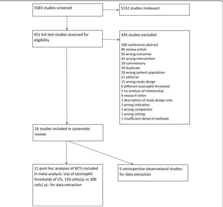Fig. 1 PRISMA (Preferred Reporting Items for Systematic Reviews and Meta-Analysis) flow chart
