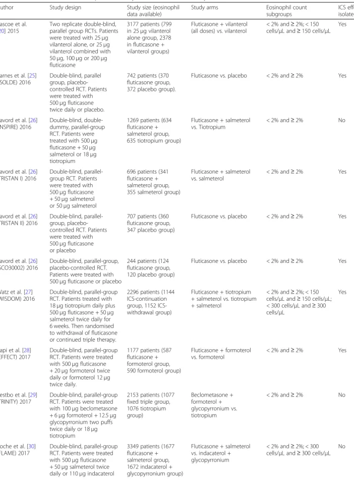 Table 1 Characteristics of included post-hoc analyses of RCTs for meta-analysis