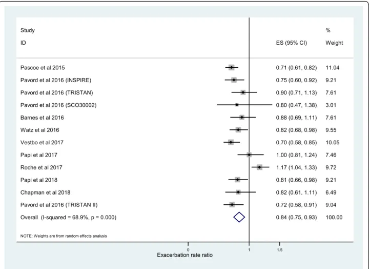 Fig. 2 Risk ratio exacerbations COPD patients receiving ICS vs. non-ICS treatment ≥2% eosinophils (all association studies)