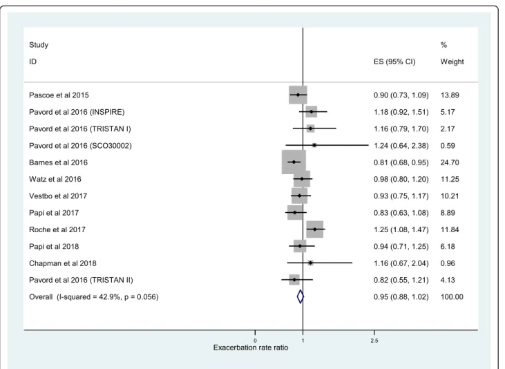 Fig. 3 Risk ratio exacerbations COPD patients receiving ICS vs. non-ICS treatment < 2% eosinophils (all association studies)