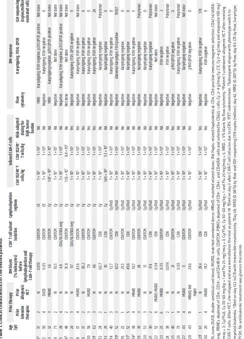 Table 1. Clinical characteristics of the treated patients