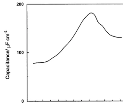 Fig. 11. Potential dependence of the capacitance at the HOPG edgeplane electrode in 0.5 M Hsuperposition of 10 mV, 5 Hz potential modulation on 1 mV s2SO4