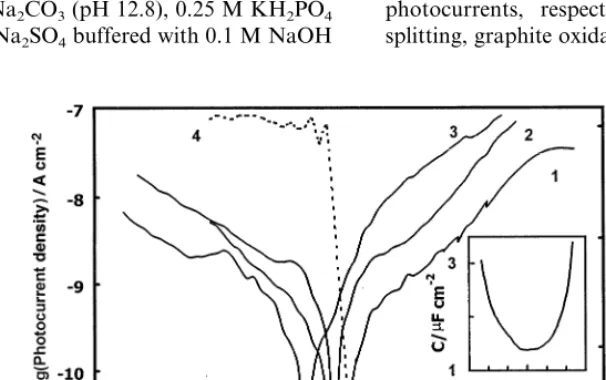 Fig. 1. Potential dependence of the photocurrent at the HOPG basal plane electrode. Potential scan of 1 mV s−1 initiated from negative potential,photon energy 4.0 eV, light power 1.4 mW cm−2: (1) 0.5 M H2SO4; (2) Na2SO4 pH 7; (3) 1 M NaOH; (4) phase angle 
