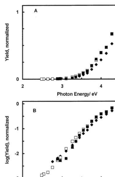 Fig. 4. (A) Dependence of the normalized cathodic photocurrent yieldon photon energy measured with the basal plane HOPG electrode inE0.25 M KH2PO4 (pH 4.5): (x) −0.18 V; (�) E= −0.48 V; (�)= −0.58 V; (�) E= −0.68 V