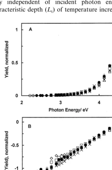 Fig. 5. (A) Dependence of the normalized anodic photocurrent yieldon photon energy measured with the basal plane HOPG electrodes in0.5 M H2SO4: (�) E=0.62 V; (�) E=0.72 V; (�) E=0.82 V; (x)E=0.92 V; (�) E=1.02 V; (�) E=1.12 V; (+) E=1.22 V