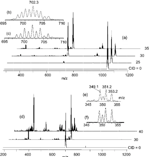 Figure 9. MS (ESI) of a CH2Cl2 solution of compound 4. An ex-pansion of the molecular ion isotopic cluster is shown in part (b)and the theoretical simulation in part (c).