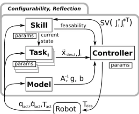 Fig. 2. Architectural overview of the Whole-Body Control software.