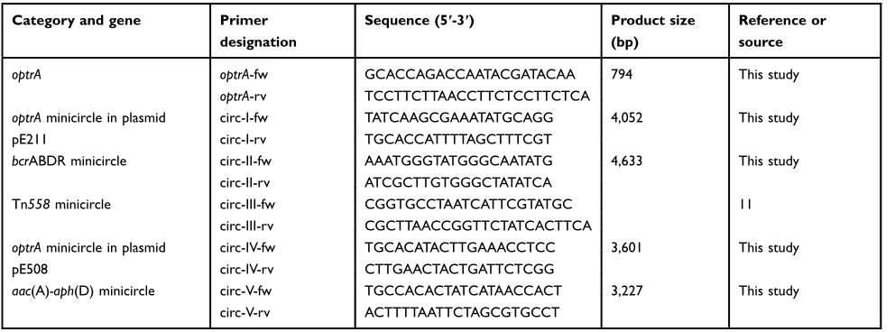 Table 1 PCR primers used in this study