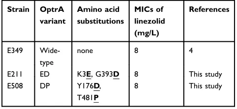 Table 2 The antimicrobial susceptibilities of the wild-type strains, transconjugants, and recipient strains in this study