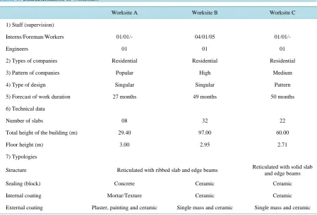 Table 1. Characterization of worksites.                                                                                