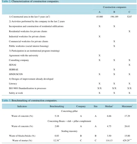 Table 3. Benchmarking of construction companies.                                                                       