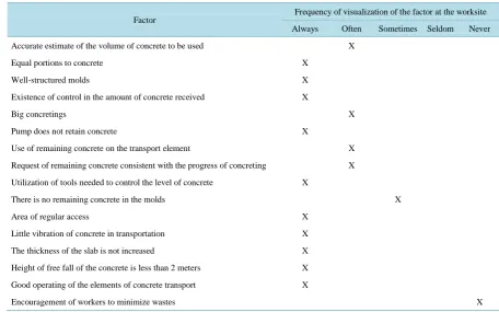 Table 4. Spreadsheet for the characterization of the concrete waste indicator from Site A