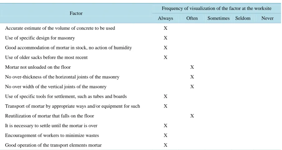 Table 5. Spreadsheet for the characterization of the mortar waste indicator from Site C