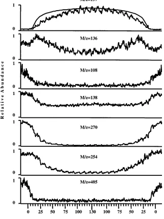 Figure 8. SCM-MS approach curves: Changes of the relative abundance of DPD (m/z ) 137) and its electrooxidation products (m/z 136,108, 138, 270, 254, and 405) as a function of the distance of the capillary head from the Pt electrode during the SCM-MS studi