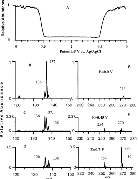 Figure 7 and the structure of the compounds is shown in thecorresponding diagrams. The peaks’ heights are normalized toV