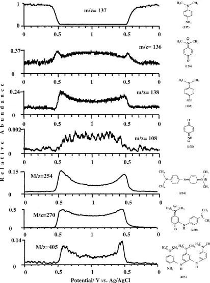 Figure 7. Potential dependence of the MS abundance of different monomers (m/z 136, 138, and 108), dimers (m/z 254 and 270), and trimer(m/z ) 405) that were generated during the potential sweep of a Pt electrode