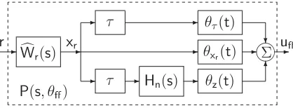 Fig. 2. Structure of the auxiliary adaptive dynamic feedforwardsystem P (s, �ff).