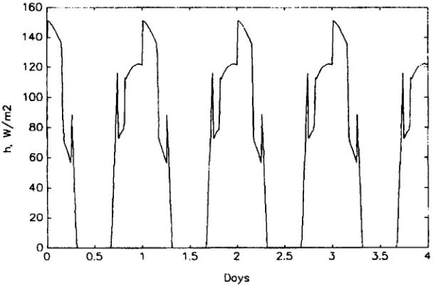 Figure 4. The ventilation 9(r) during 4 days 