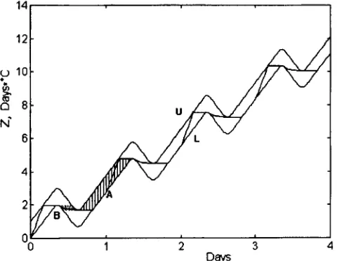 Figure I .  The transformed state :(I) and its upper constraint (marked by U) and lower constraint (L) from (43) during 4 days