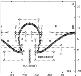 Figure 7. A snapshot from the monitor screen of a bound computation in Qsynresolution (10, displayed in the Nicholschart of the complex Lnom-plane