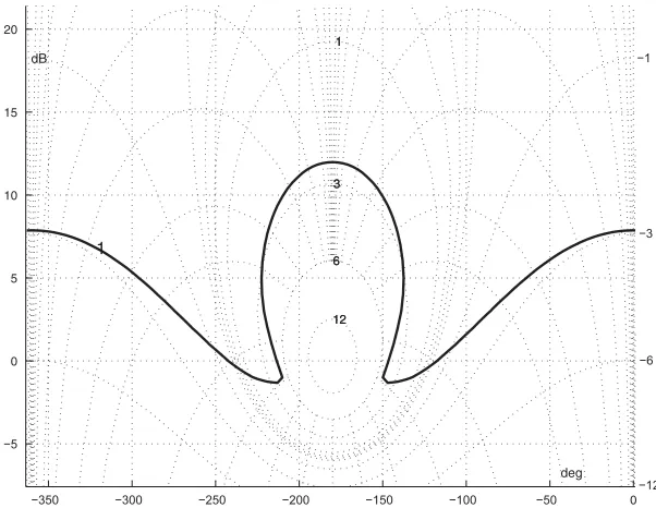 Figure 8. The ﬁnal Horowitz–Sidi bound in Example 6.1 as computed in Qsyn with resolution (38; 1 dB),displayed in the Nichols chart of the complex Lnom-plane.
