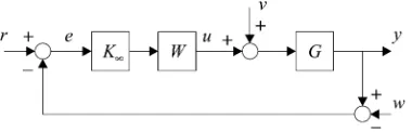 Fig. 2. Closed-loop system with an �loop-shaping controller � and a plant�.