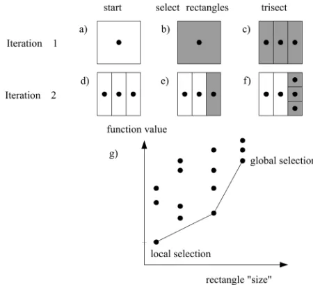Fig. 6. (a)–(f) Two iterations of a 2-D example of the DIRECT algorithm, il-lustrating the partitioning of the search space