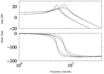 Fig. 8. Bode plots of ���� at the ends of the parameter intervals.