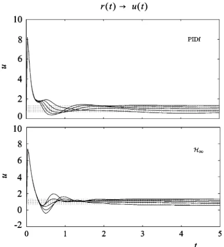 Fig. 13. Step responses from reference �trollers optimized for to control signal � for �with con- �� ��� and �� ��