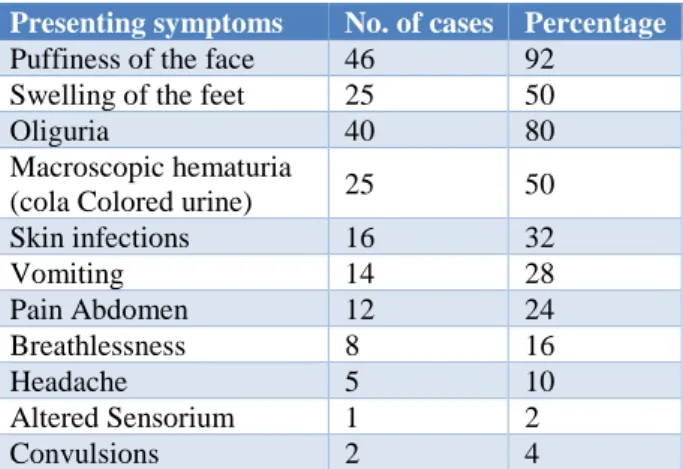 Table 2: Presenting symptoms. 