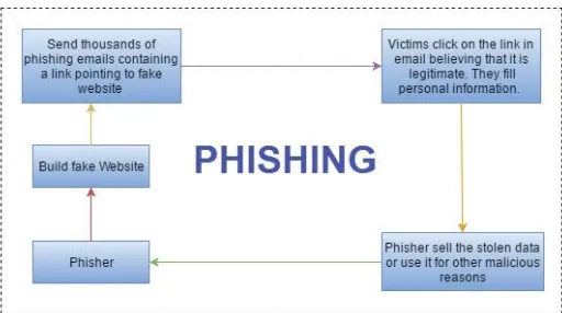 Fig. 1: Flow of general phishing attack 
