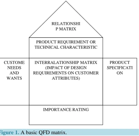Figure 1. A basic QFD matrix.                           