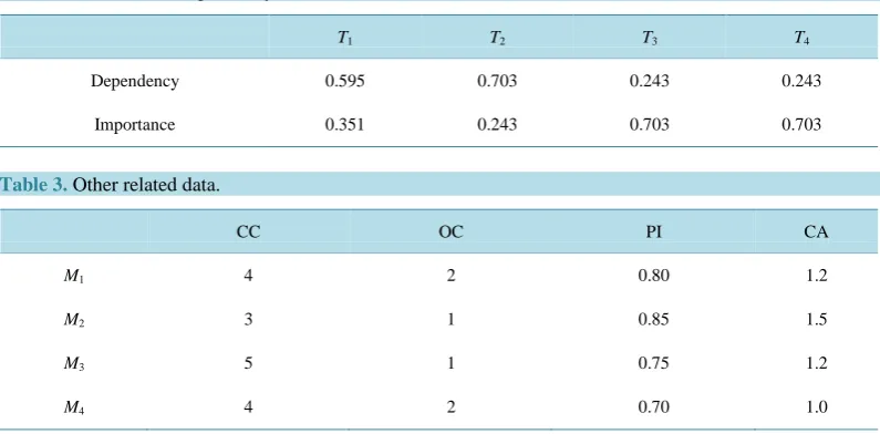 Table 2. The result of dependency and customer satisfaction of each module.                            
