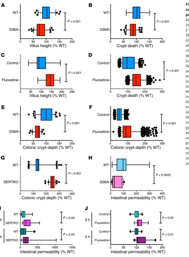 Figure 8. Effects of the SERT Ala56 mutation on mucosal growth and  tiles, the whiskers are 95% confidence interval, and the lines within the boxes permeability