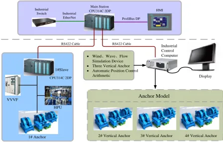 Figure 2. The composition of functional unit in mooring automatic positioning for deepwater semi-submersible platform