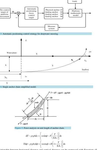 Figure 5. Force analysis on unit length of anchor chain.       