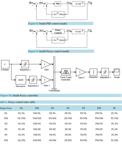 Figure 10. Smith-Fuzzy controller.                                                             